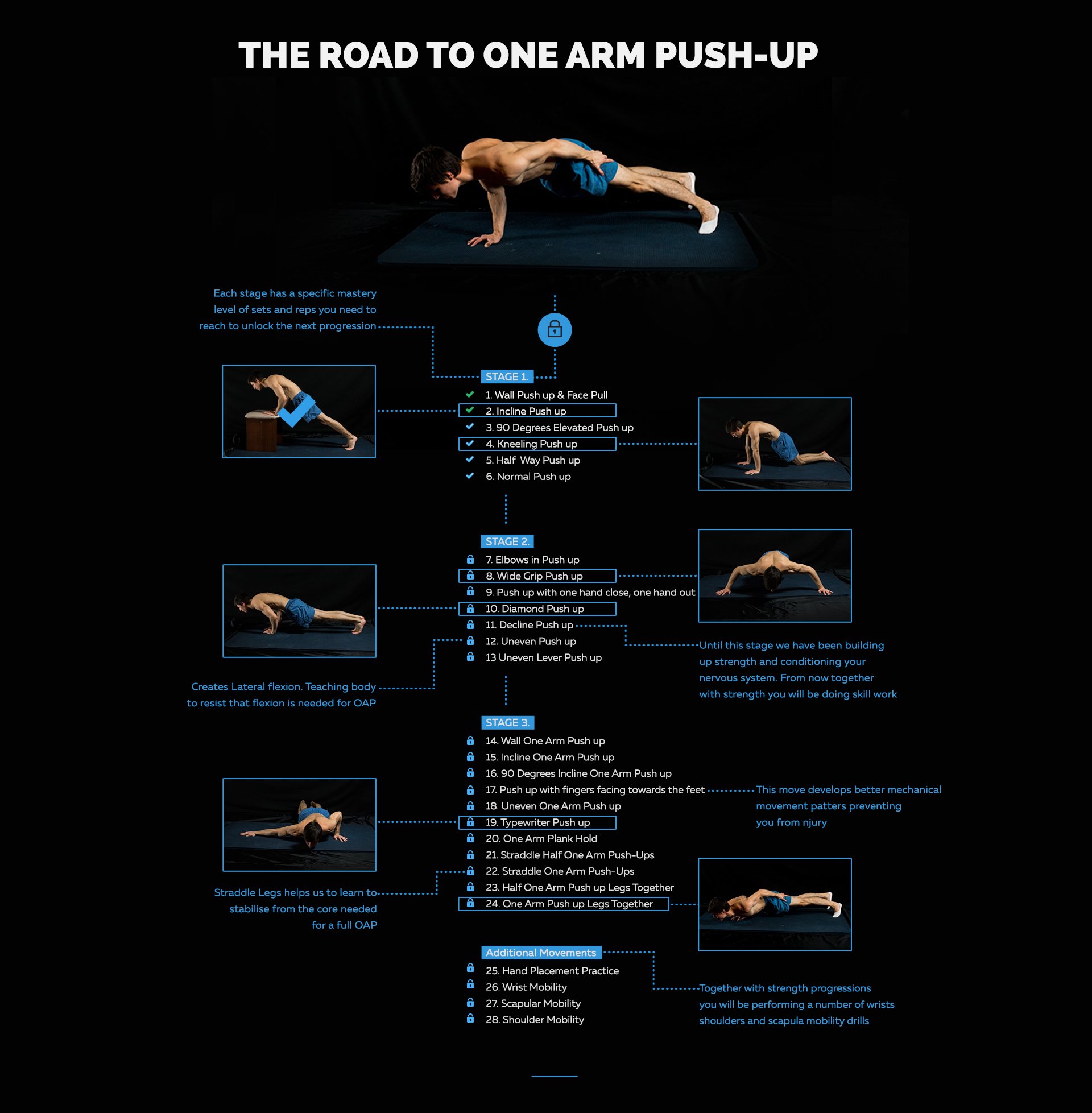 THE ROAD TO ONE-ARM-PUSHUP-PROGRESSION