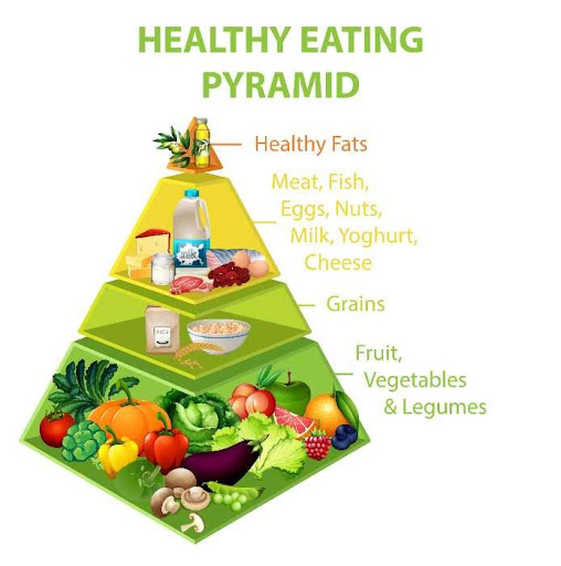 Healthy eating pyramid