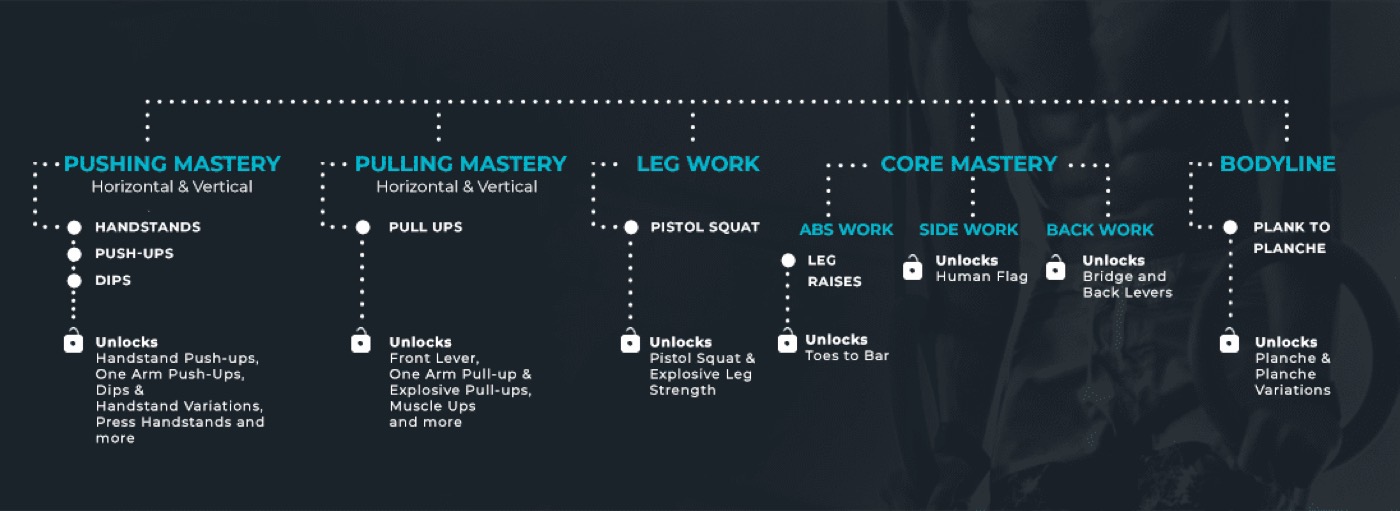 The Movement Athlete fundamentals map showing pushing, pulling, leg work, core mastery and bodyline with the advanced skills each unlocks