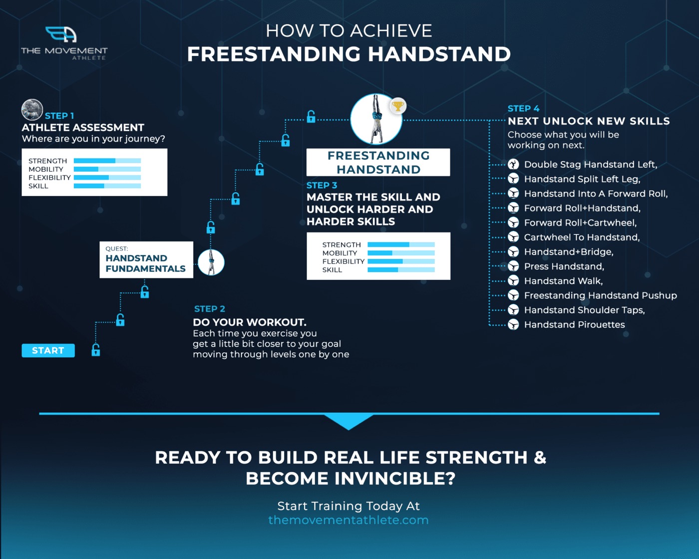 Journey map to a freestanding handstand: assessment, fundamentals quest, workouts, mastering the skill and unlocking new skills