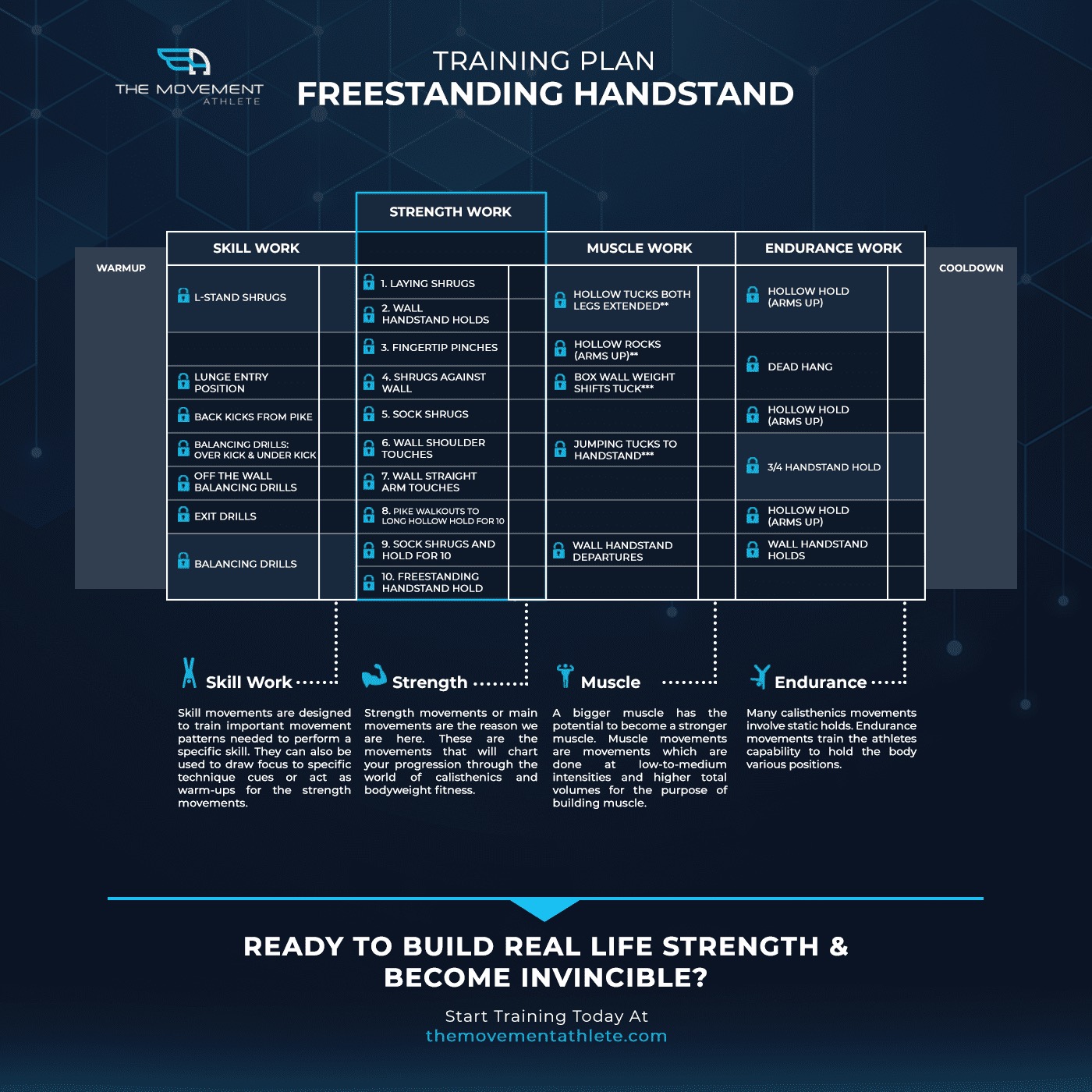 Full training plan for a freestanding handstand showing skill, strength, muscle and endurance columns plus warmup and cooldown